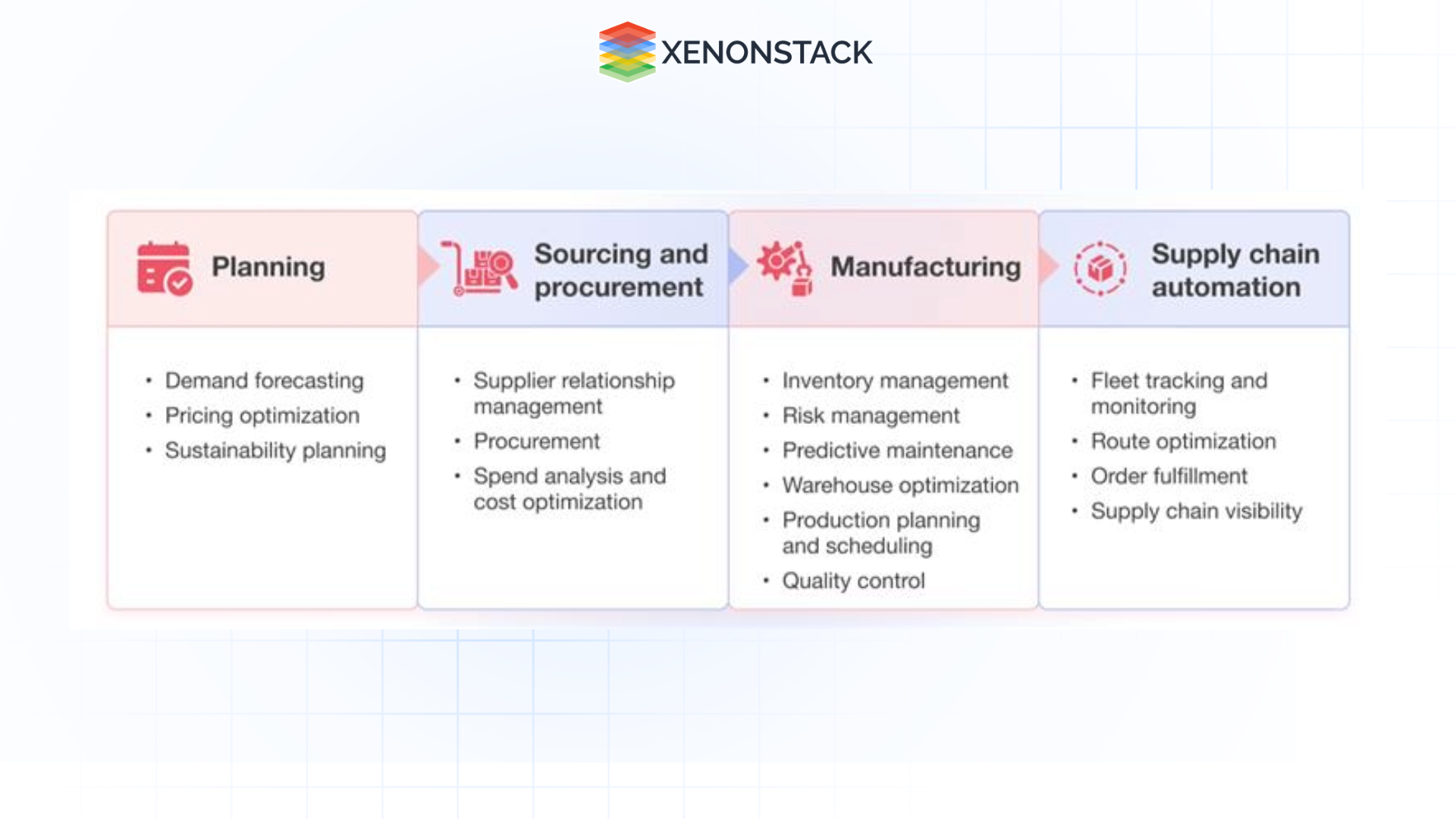 AI & ML at different stages supply chain 