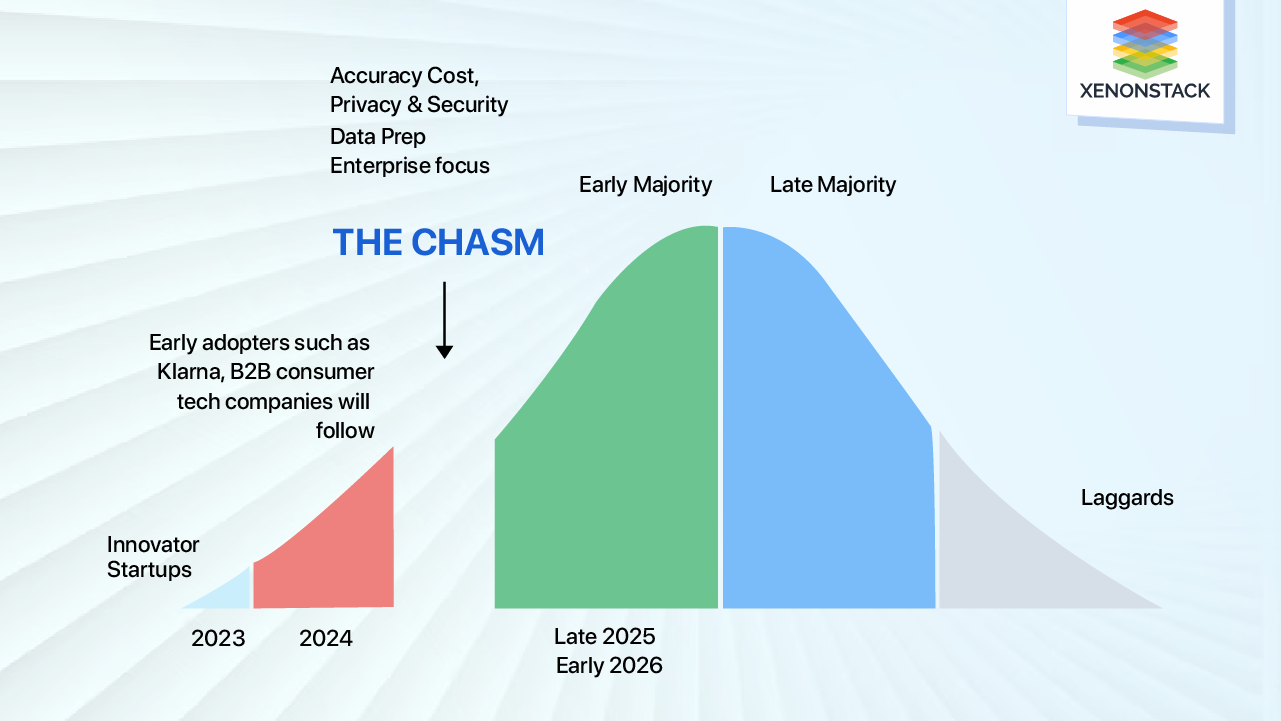 Adoption Curve for Generative AI 