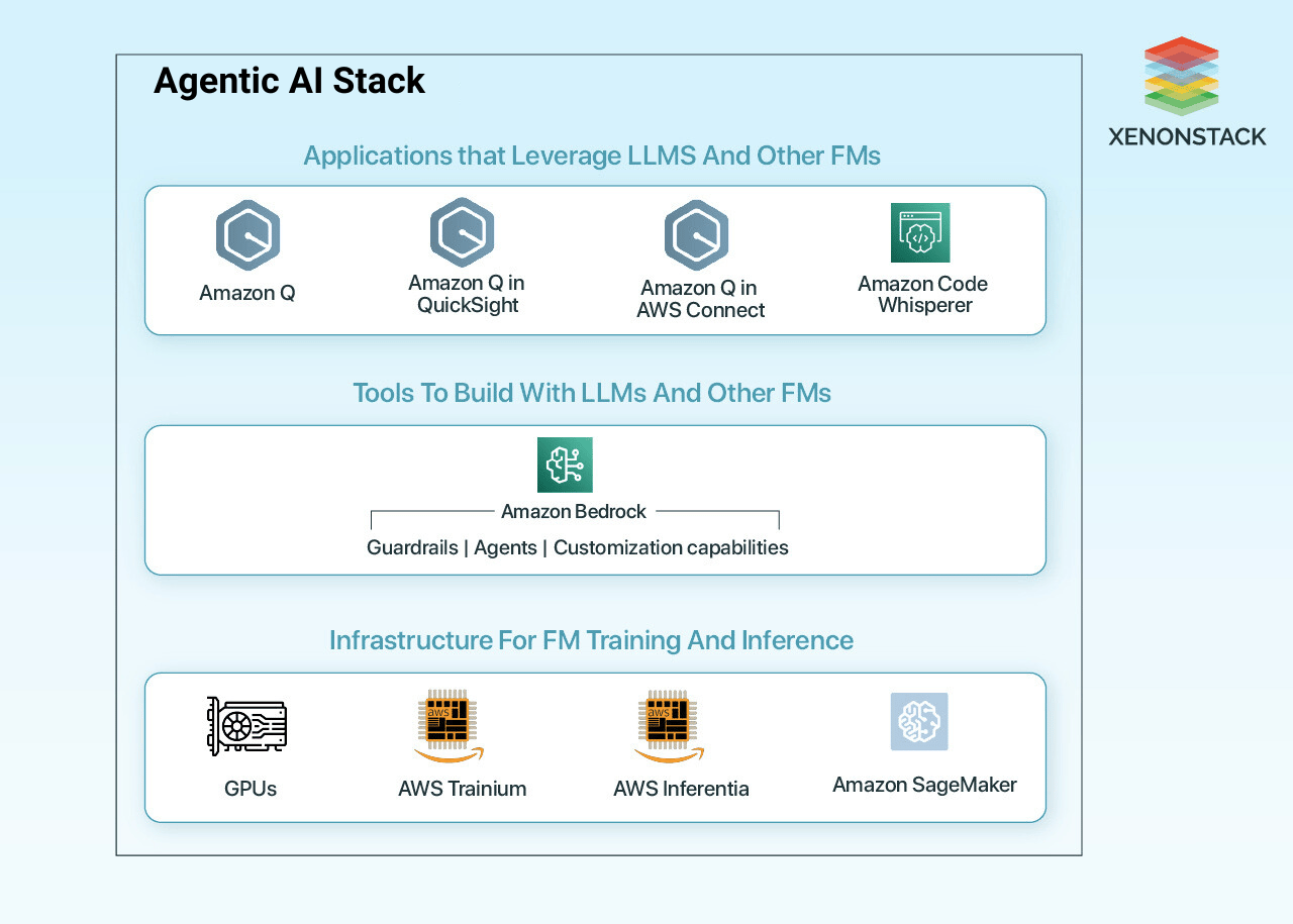 Cyber Security with Agentic AI and Amazon Q