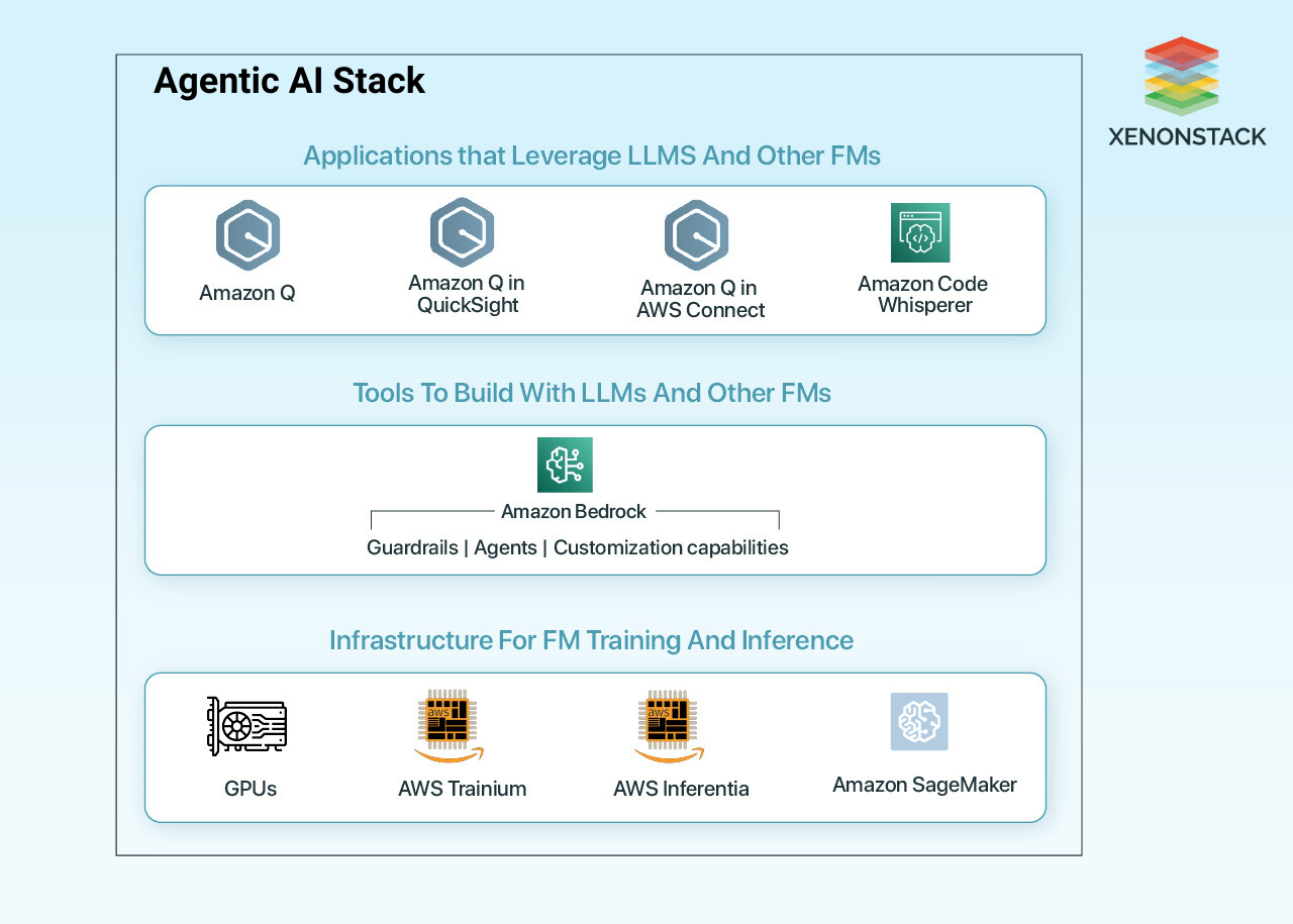 Agentic AI Stack