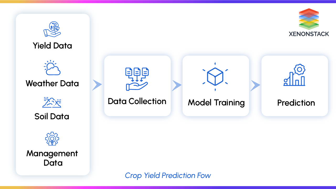Crop-Yield-Prediction-Flow