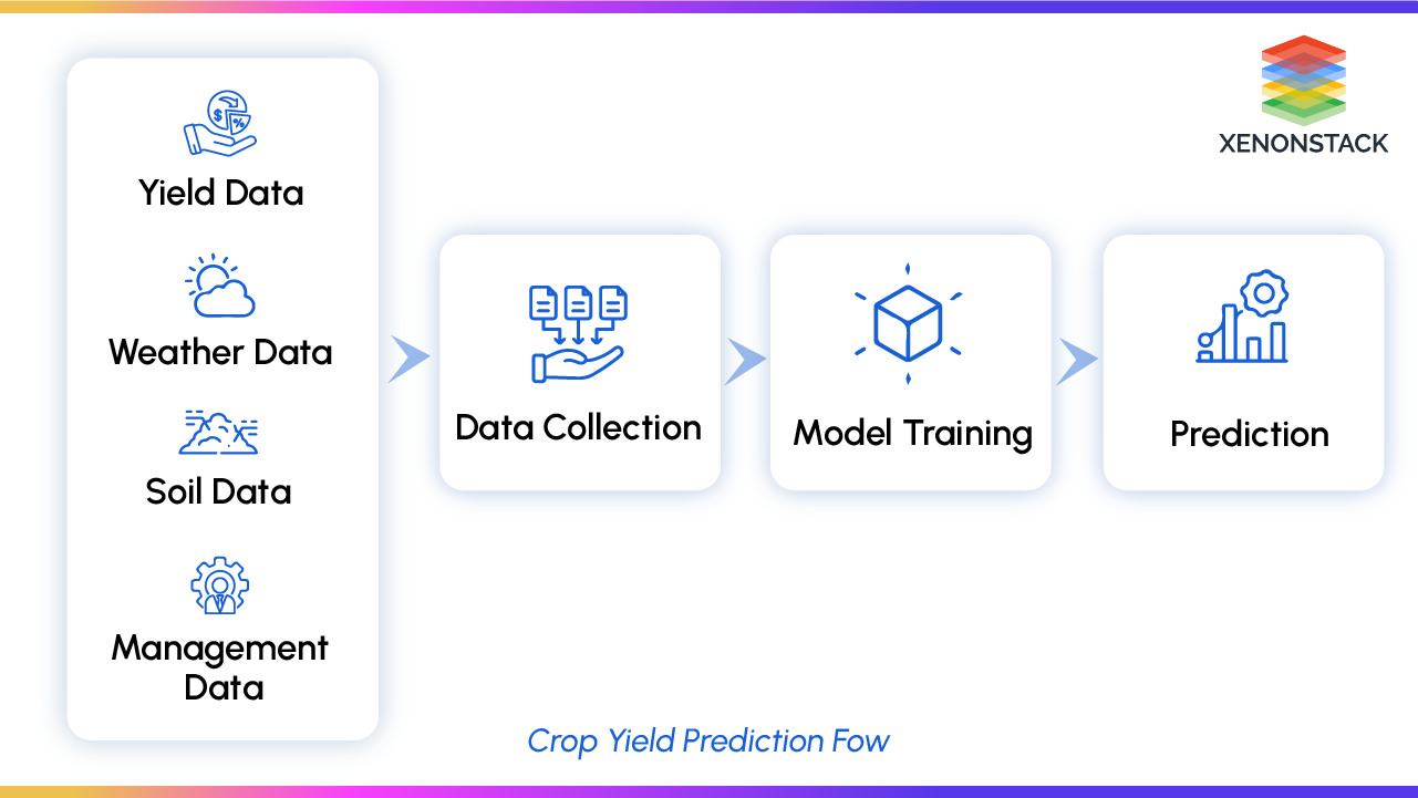 Crop Yield Prediction with Generative AI on Databricks