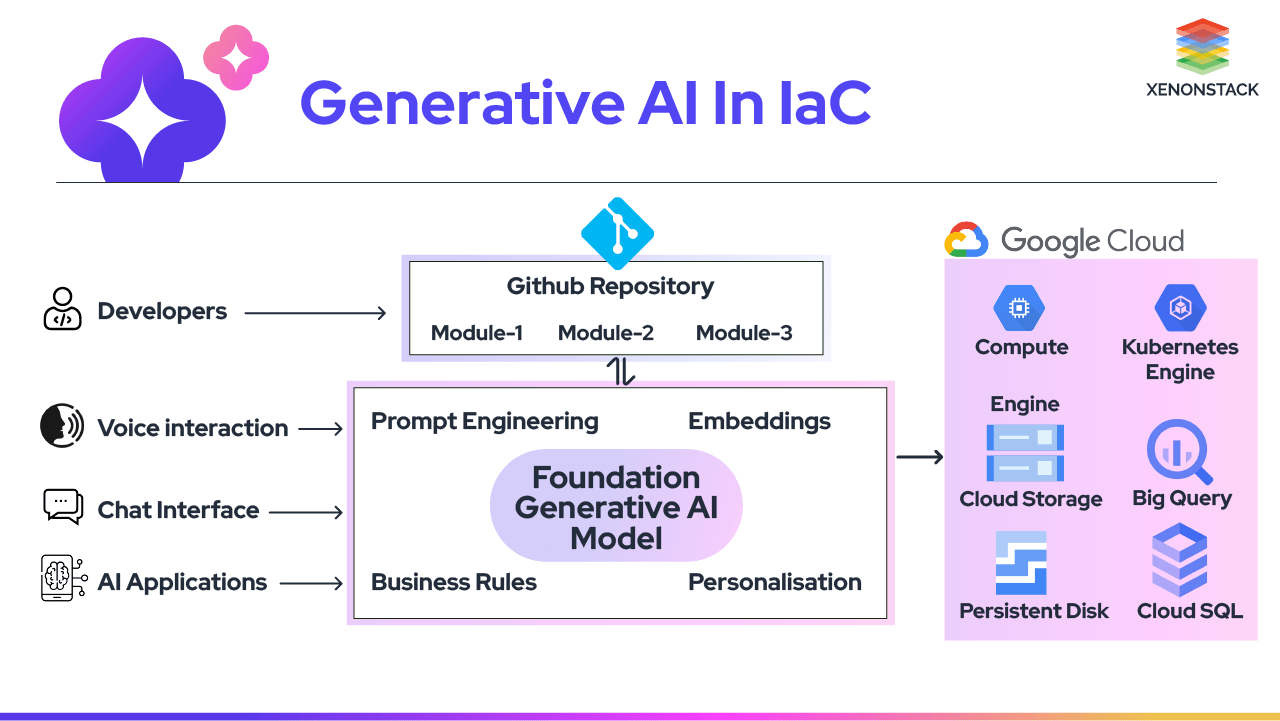 Generative-AI-In-IaC