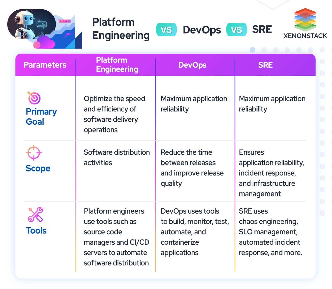 How is Platform Engineering Different from DevOps and SRE?