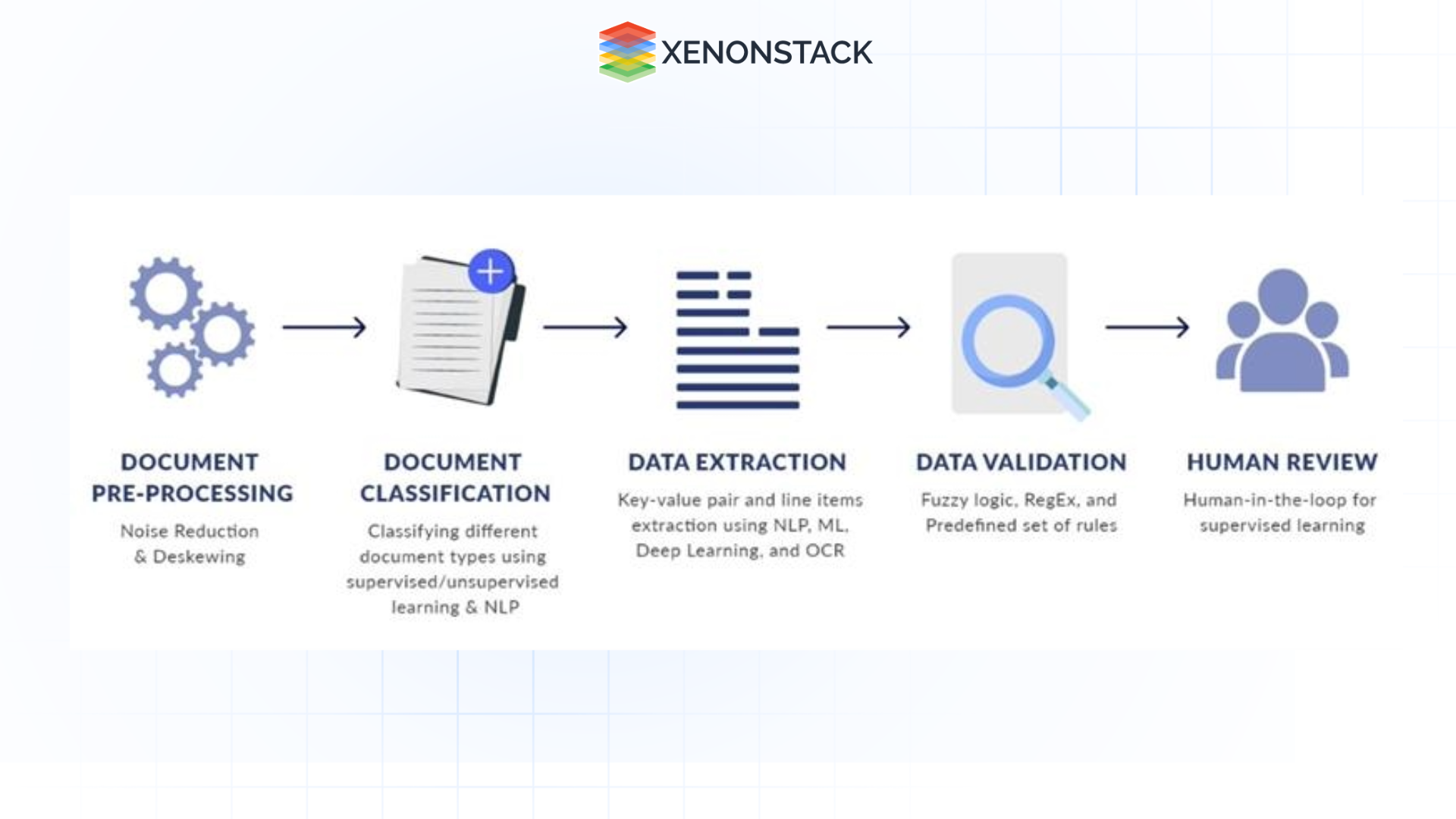 Illustration different steps included document processing and validation 