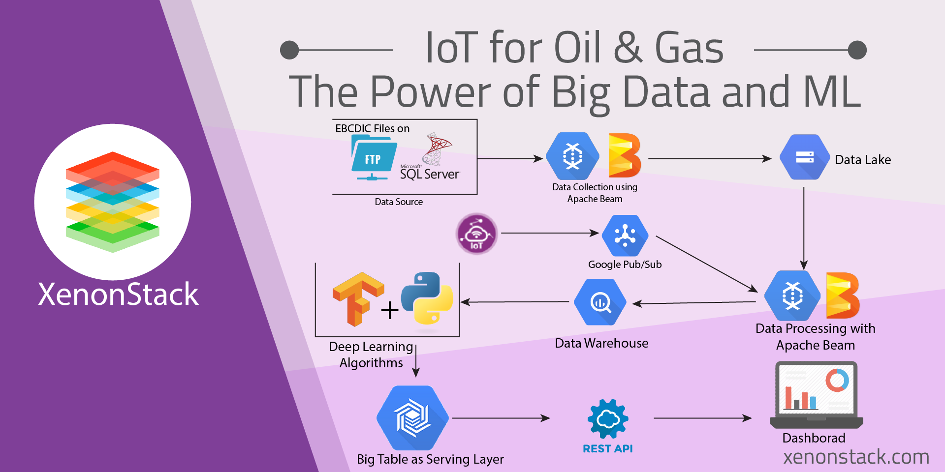 Blog on Big Data Analytics Platform for Oil and Gas Industries