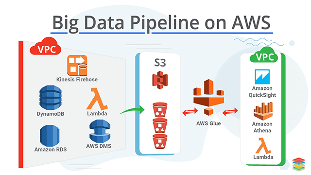 xenonstack-aws-building-big-data-pipeline