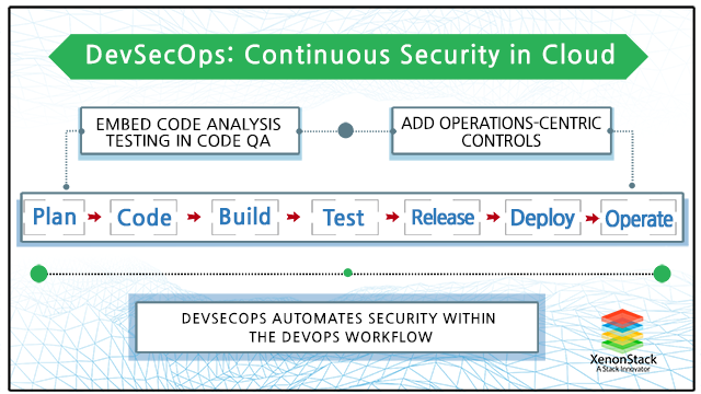 Blog on DevSecOps Tools and Continuous Security For an Enterprise