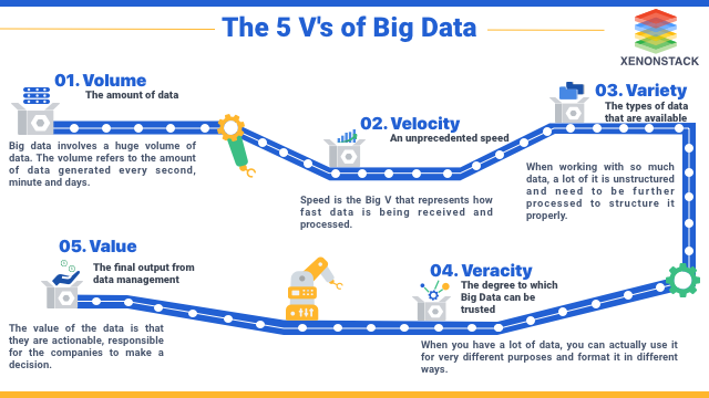 5 vs of Big Data