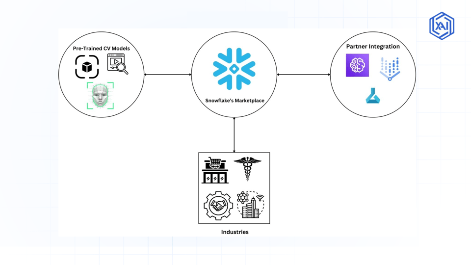 Snowflake for Scalable Computer Vision AI Pipelines