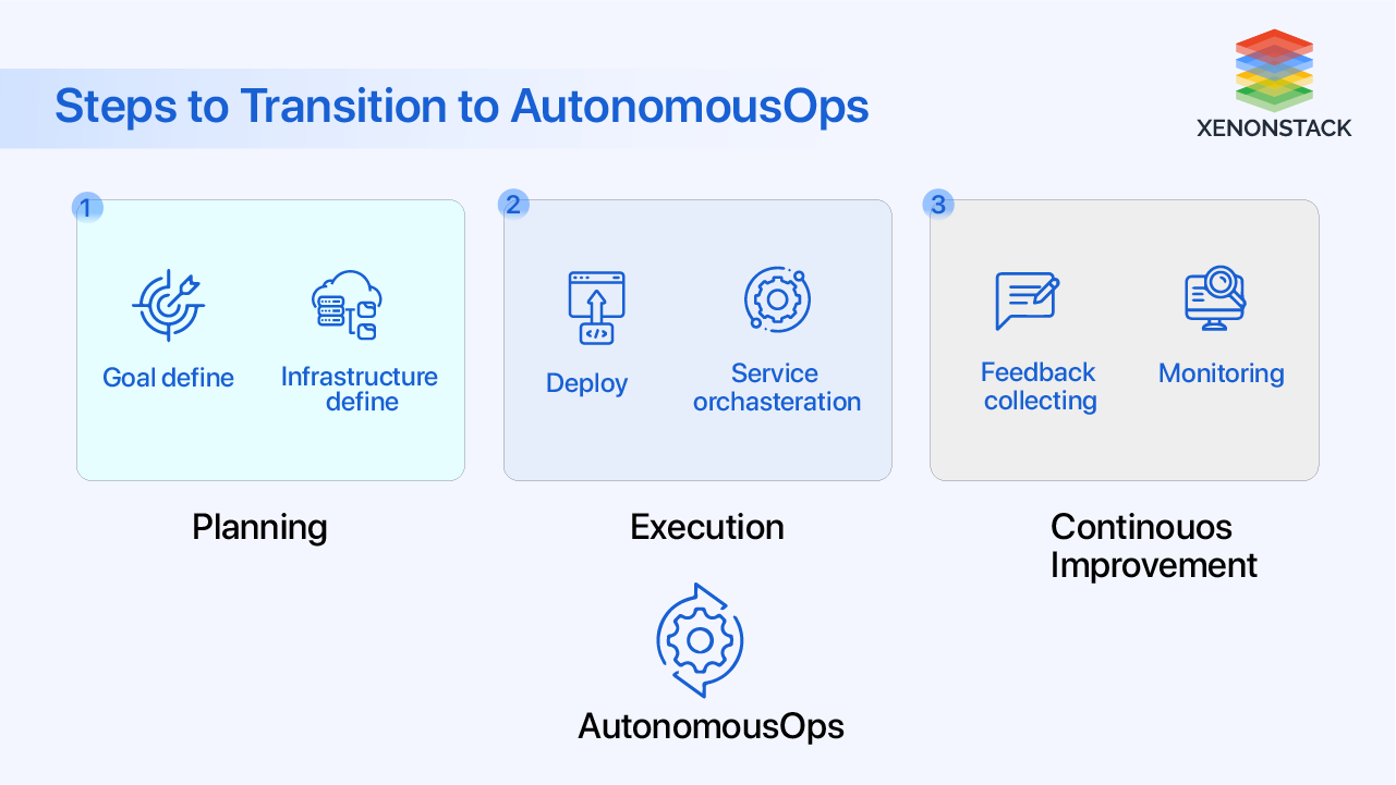 Steps to Transition to AutonomousOps