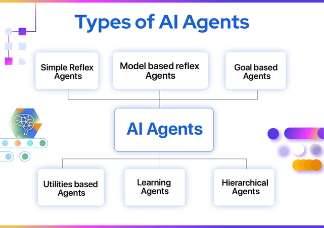 Generative AI Agents