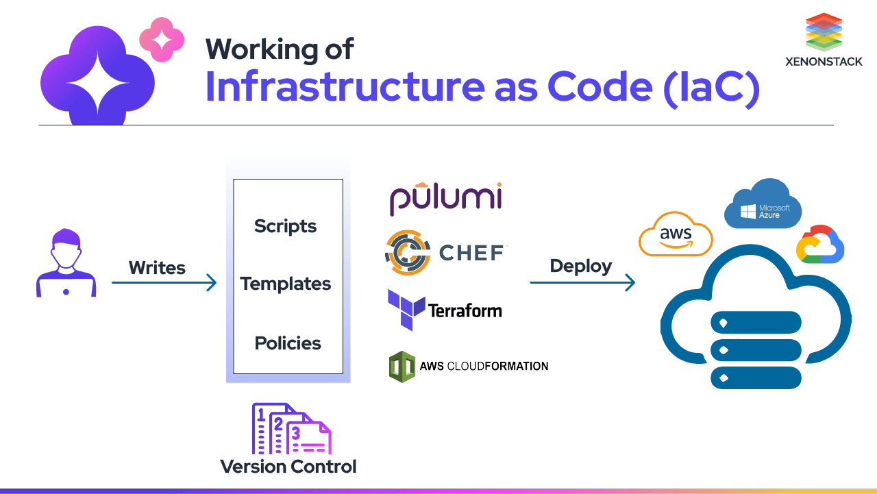 Working-of-Infrastructure-as-Code