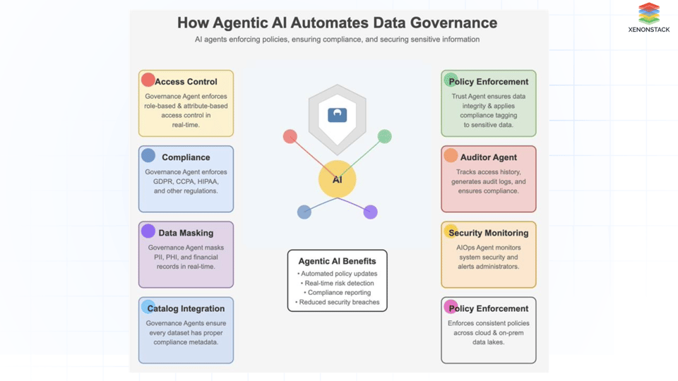 Agentic AI for Data Analytics, Governance, and Data Trust