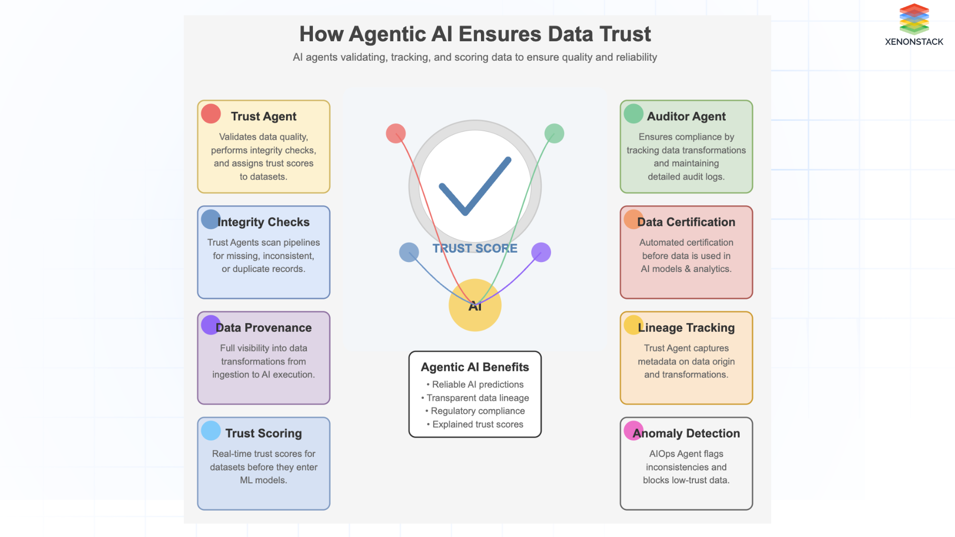 Agentic AI for Data Analytics, Governance, and Data Trust