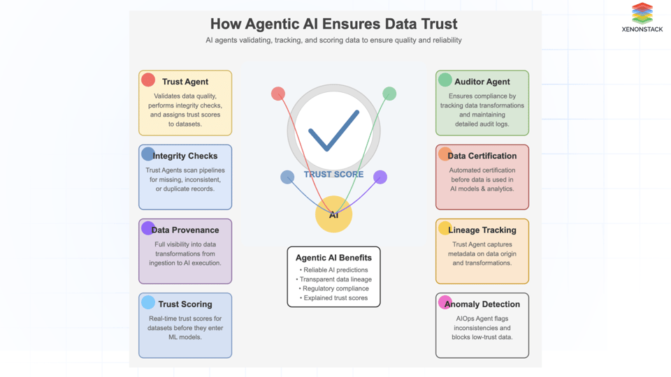 Agentic AI for Data Analytics, Governance, and Data Trust