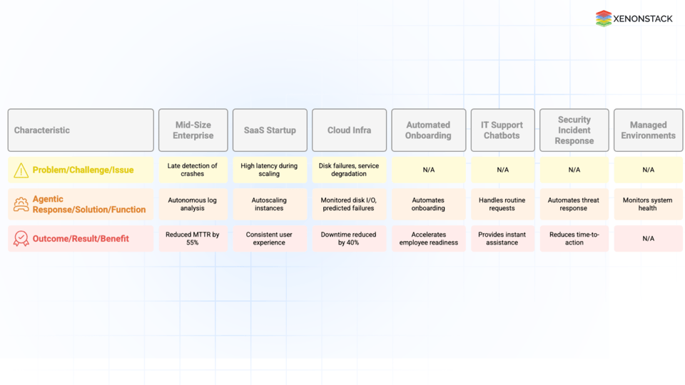 Agentic AI in Managed Services