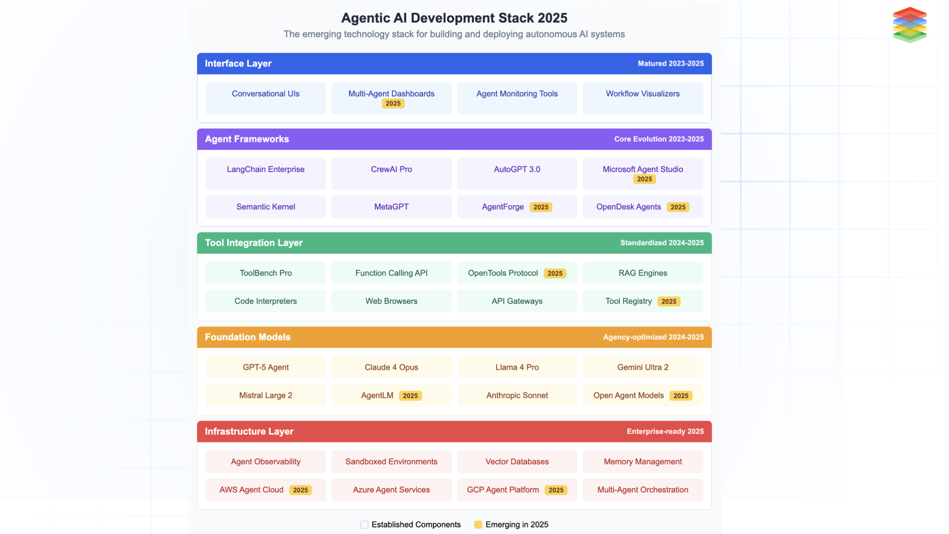Agentic AI Infrastructure Stack for Agentic Systems