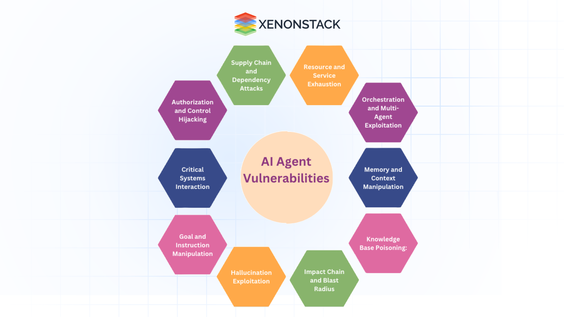 Infographic of AI agent vulnerabilities