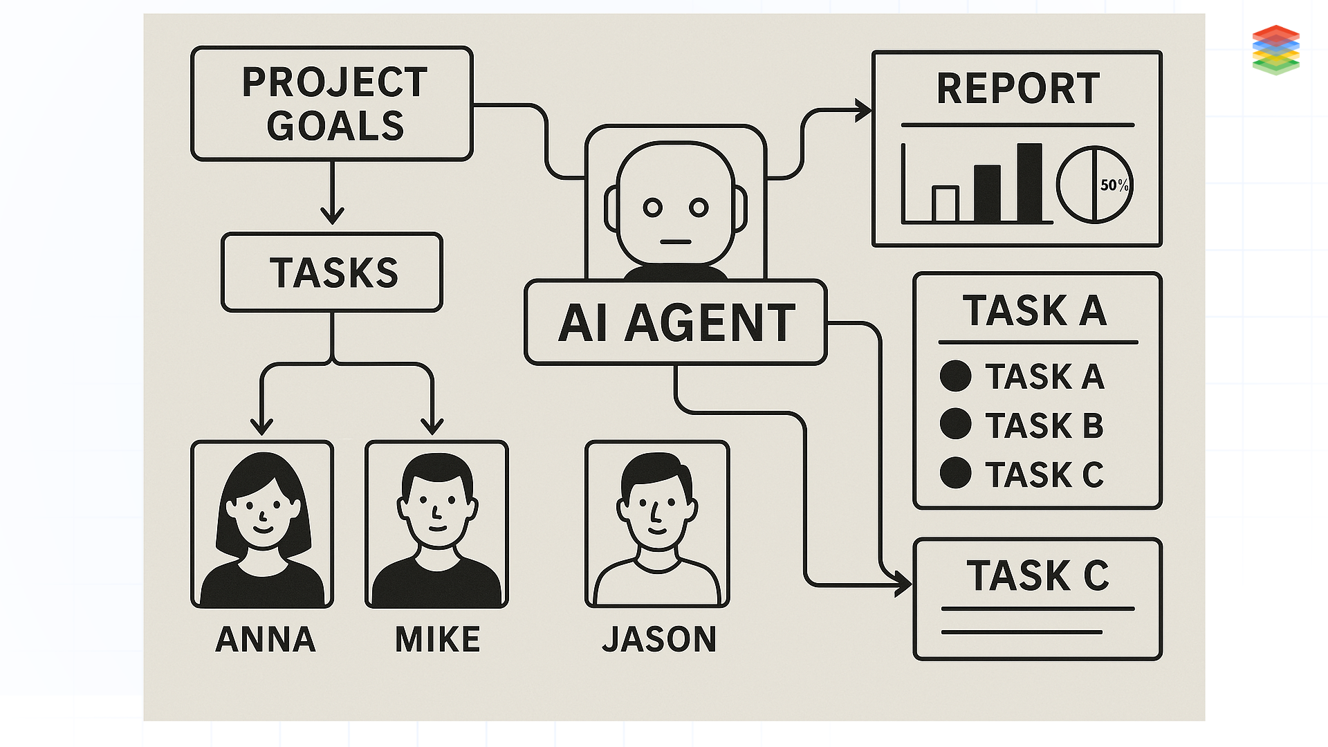 Product and Project Management with Agentic AI and Agents