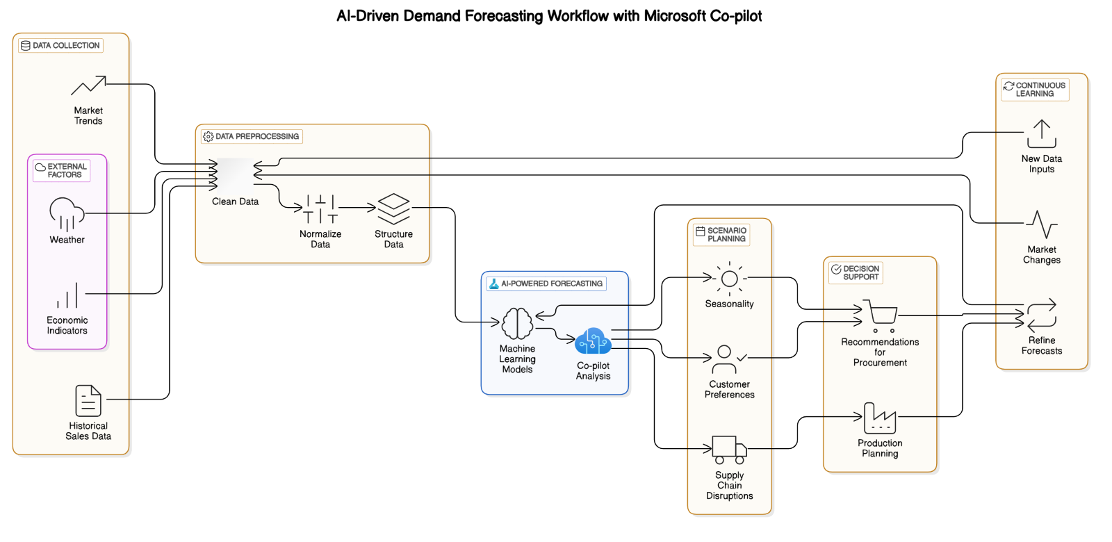 ai driven demand forecasting workflow