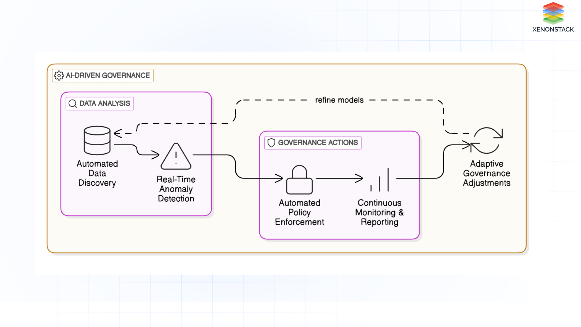 ai-driven-governance-and-compliance-workflow