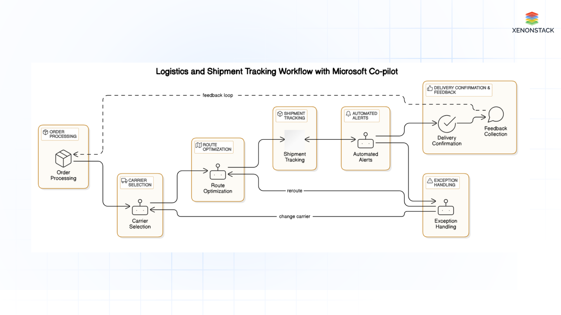 ai powered logistics & shipment tracking workflow