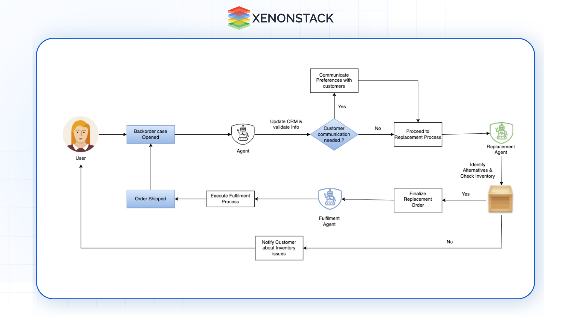 apa-flow-for-dynamic-supply-and-demand-planning