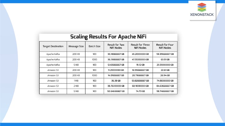 apache-nifi-performance-scaling