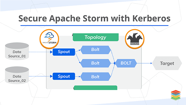 How to Secure Apache Storm with Kerberos?