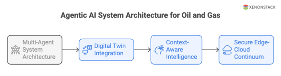 Re-Imagining the Oil and Gas Industry with Agentic AI and Agents