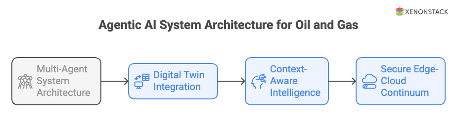 architecting-agentic-ai-system-for-oil-and-gas