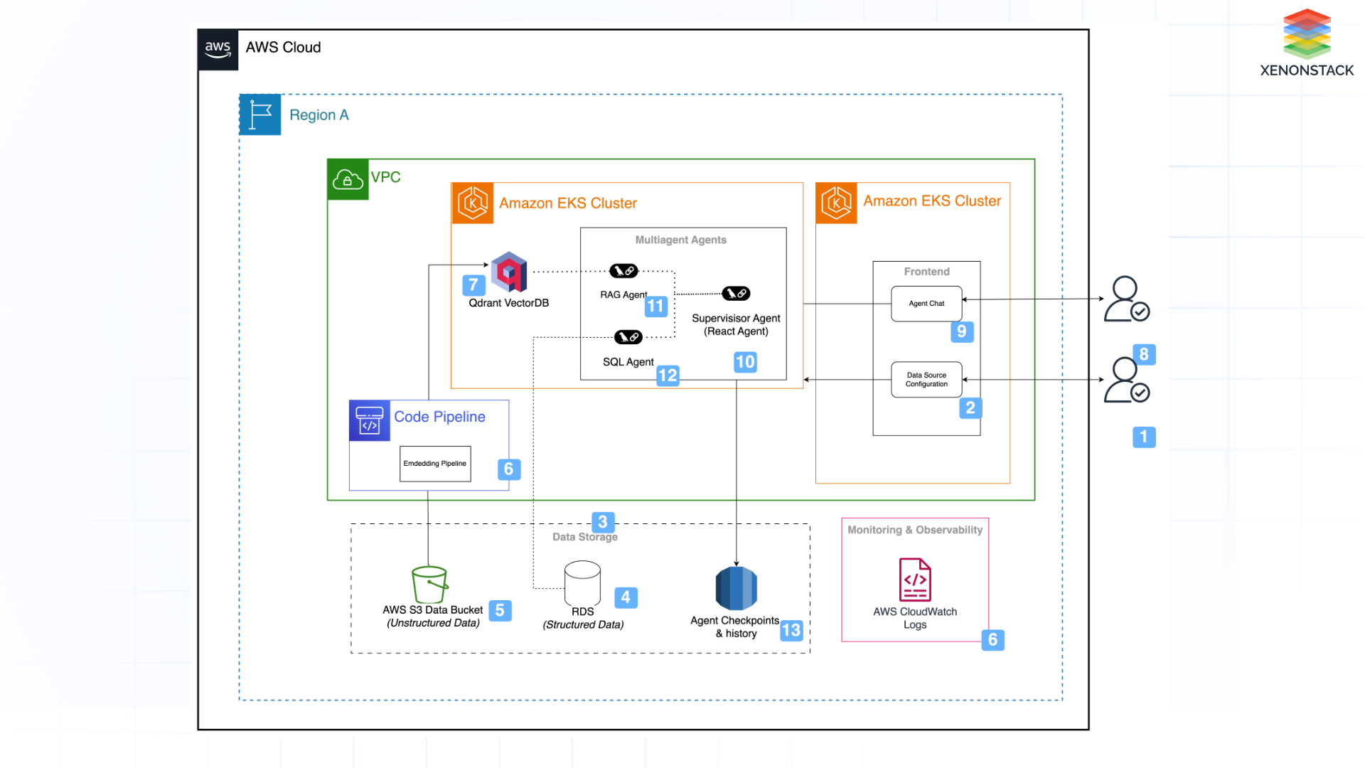 architecture-amazon-eks-cluster