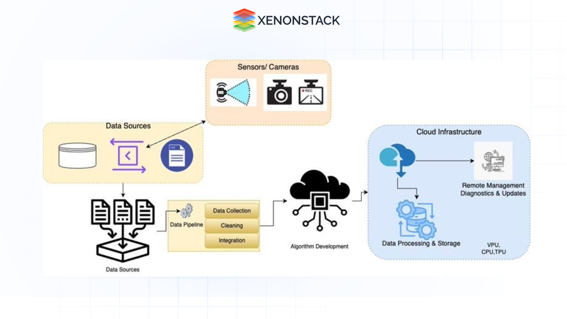 architecture diagram ai factory operations