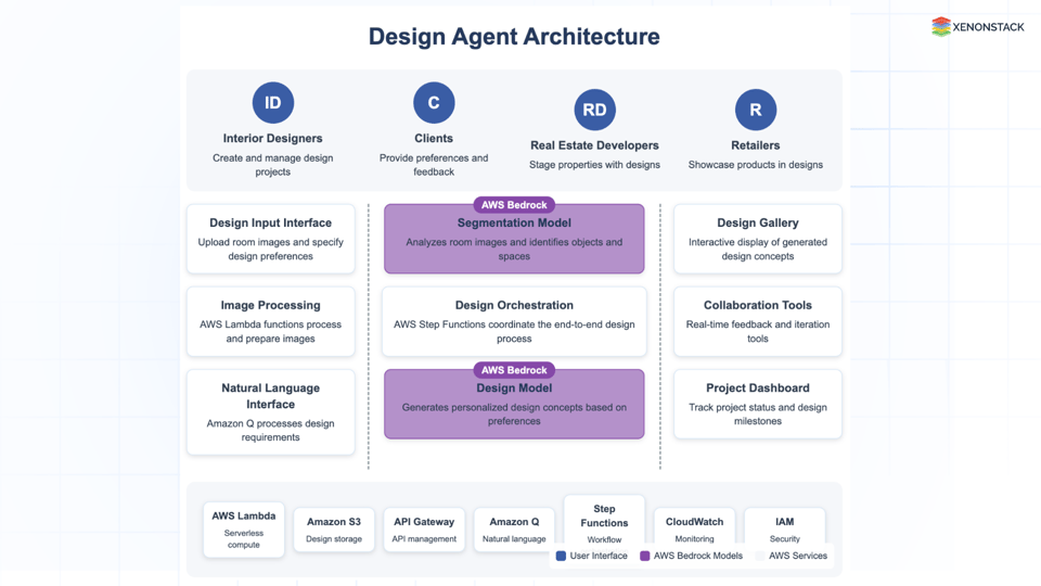 Re-Imagining Interior Design with AI-Powered Design Agent