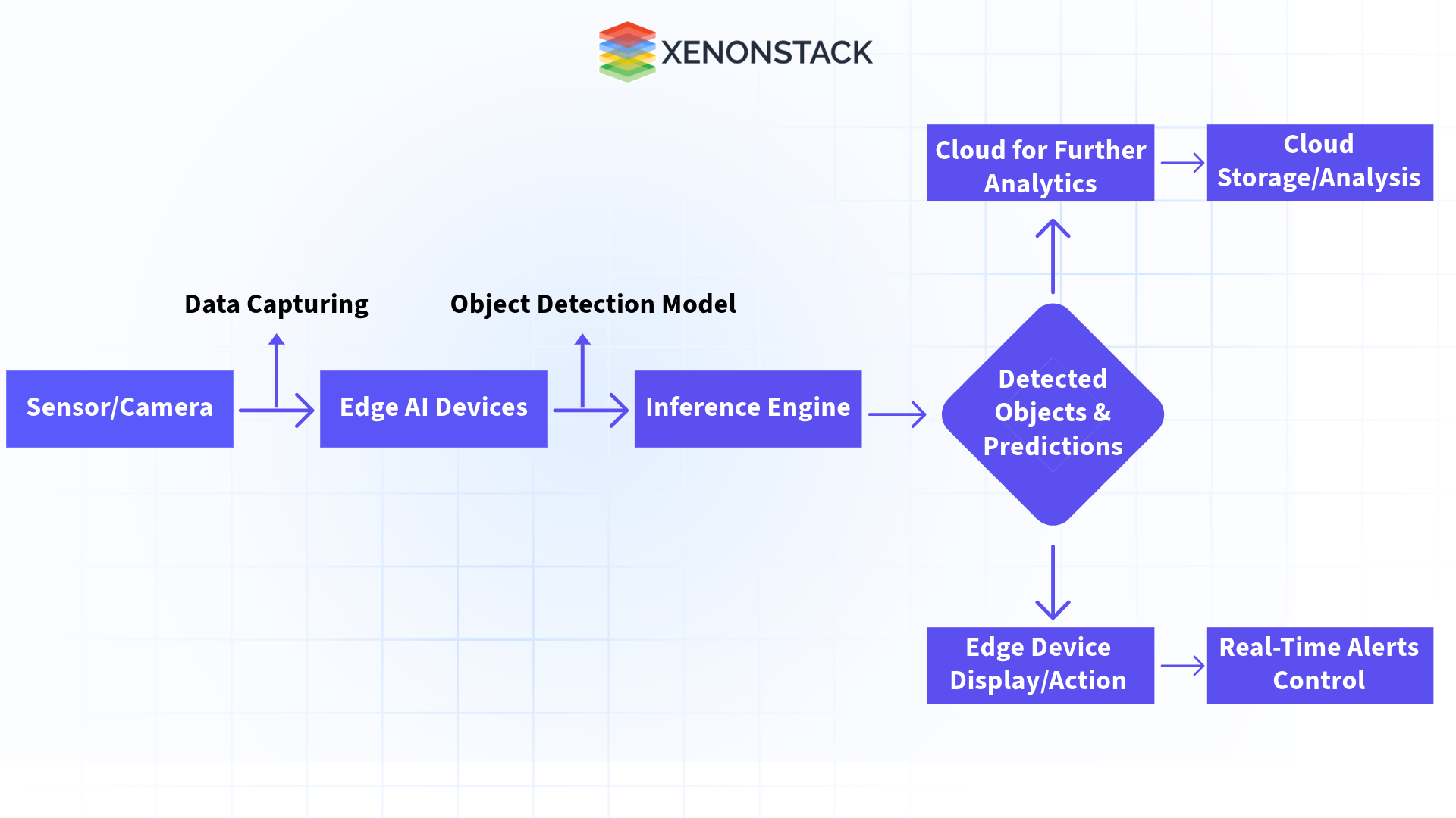 architecture for real time object detection