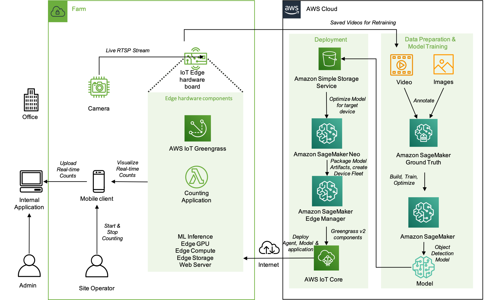 architecture-implementation-of-aws-iot-greengrass-and-amazon-sagemaker-neo