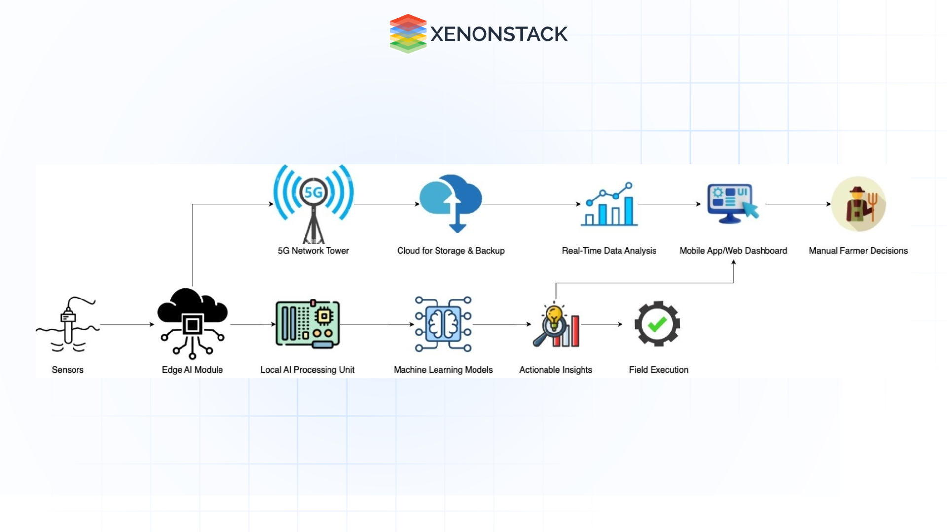 architecture of edge AI in precision agriculture 