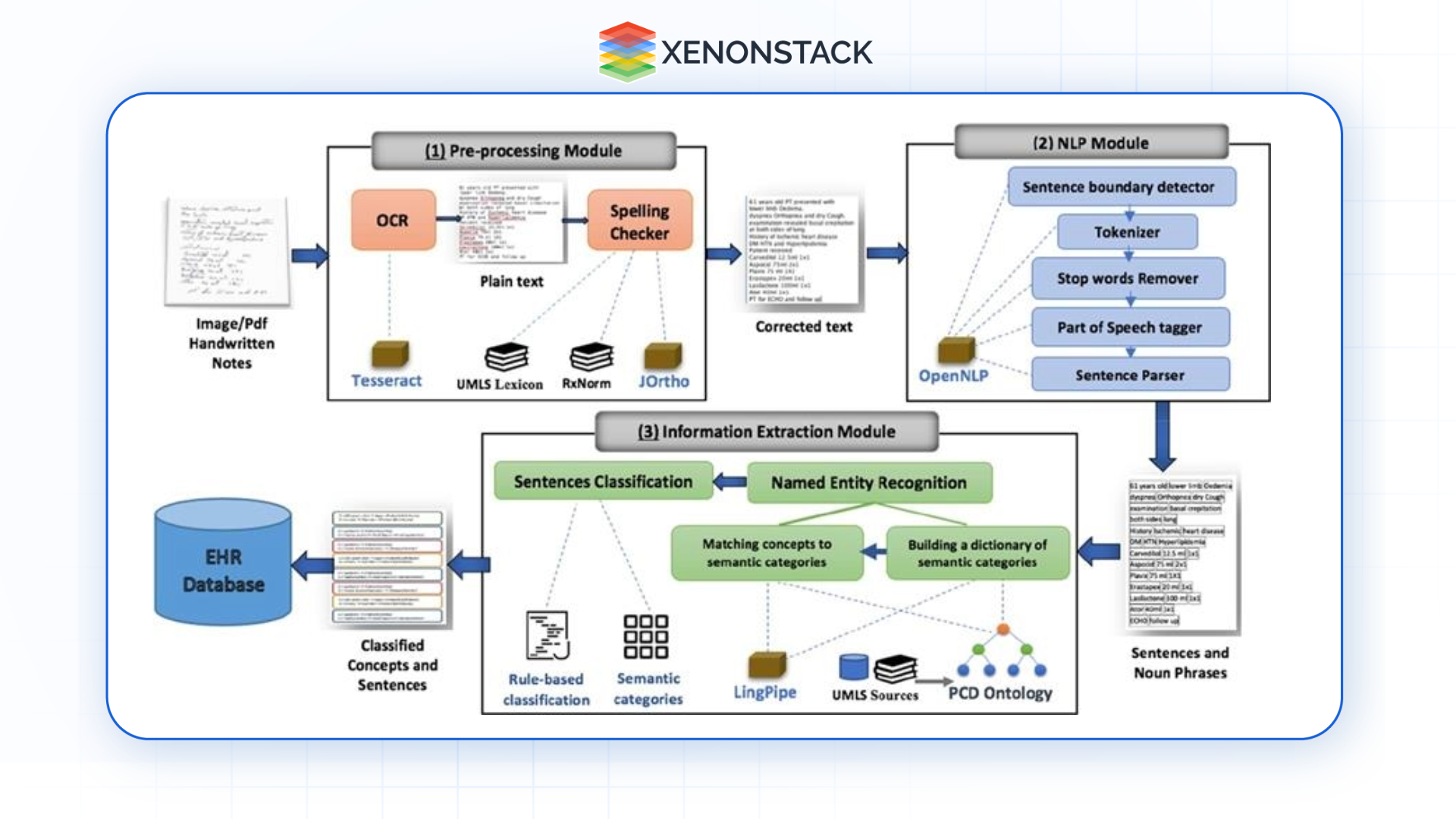 architecture ontology based clinical information extraction system