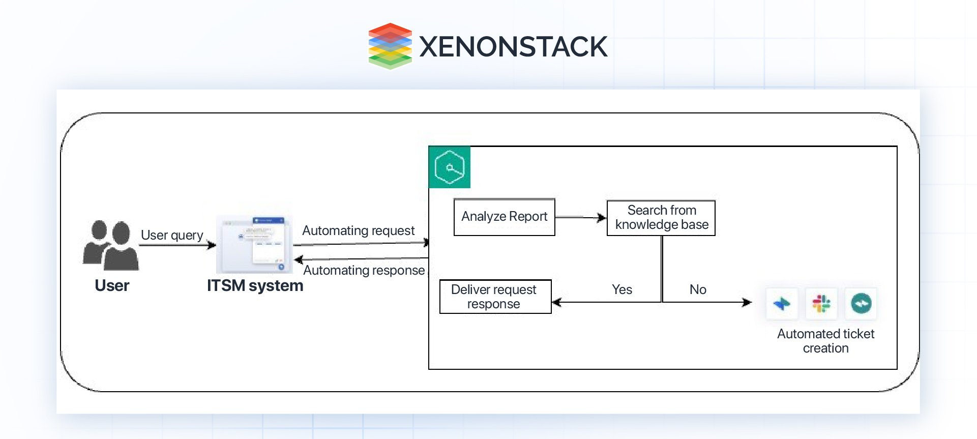 Service Request System Interface Empowering IT Service Management with Amazon Q