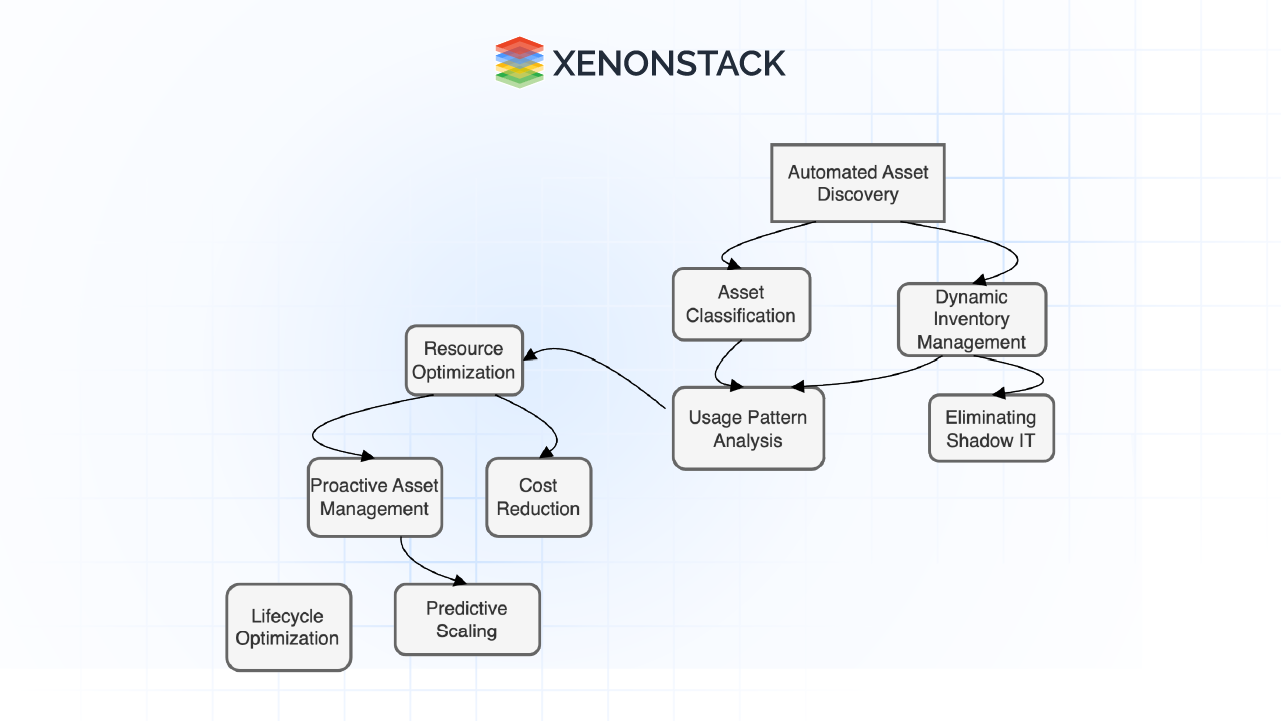 Innovating IT Asset Management with Amazon Q