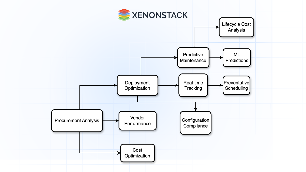 asset lifecycle analytics amazon q