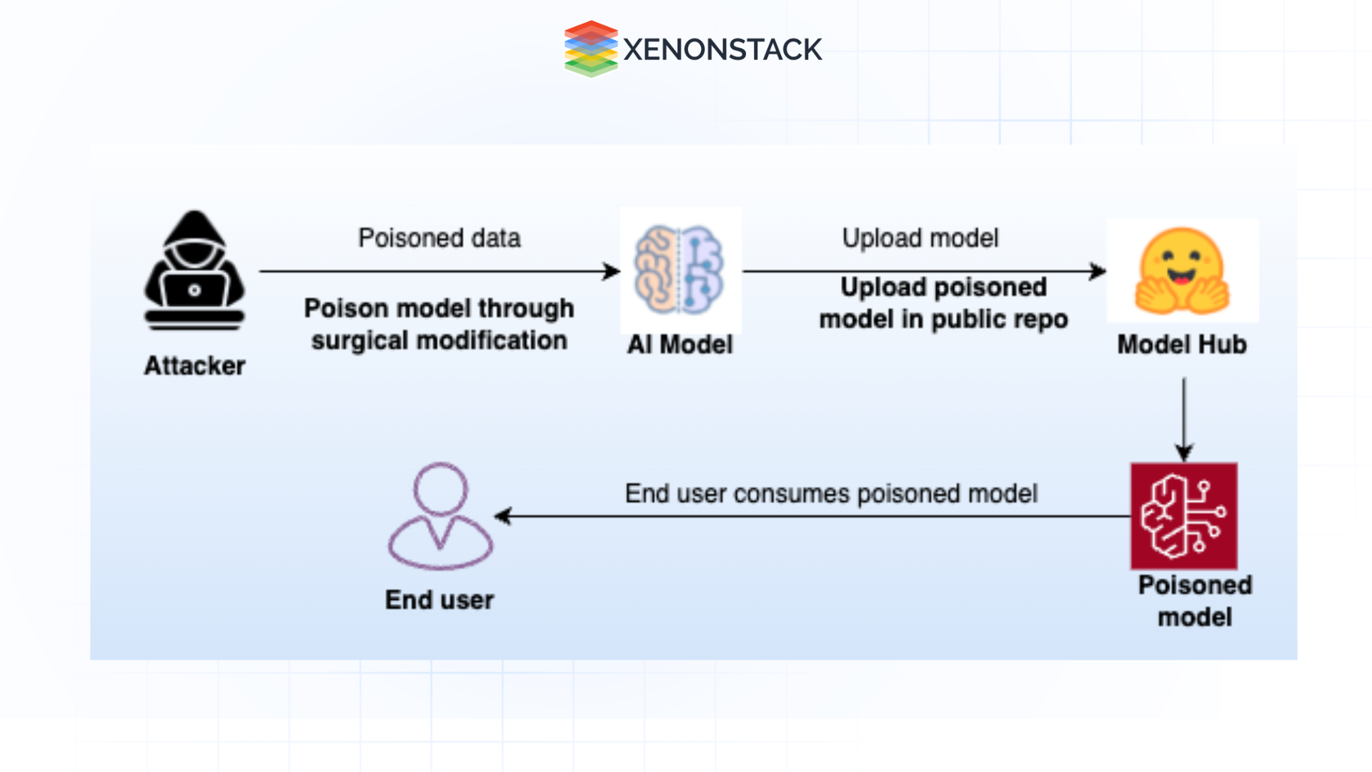 attacker and end User interactions with poisoned model