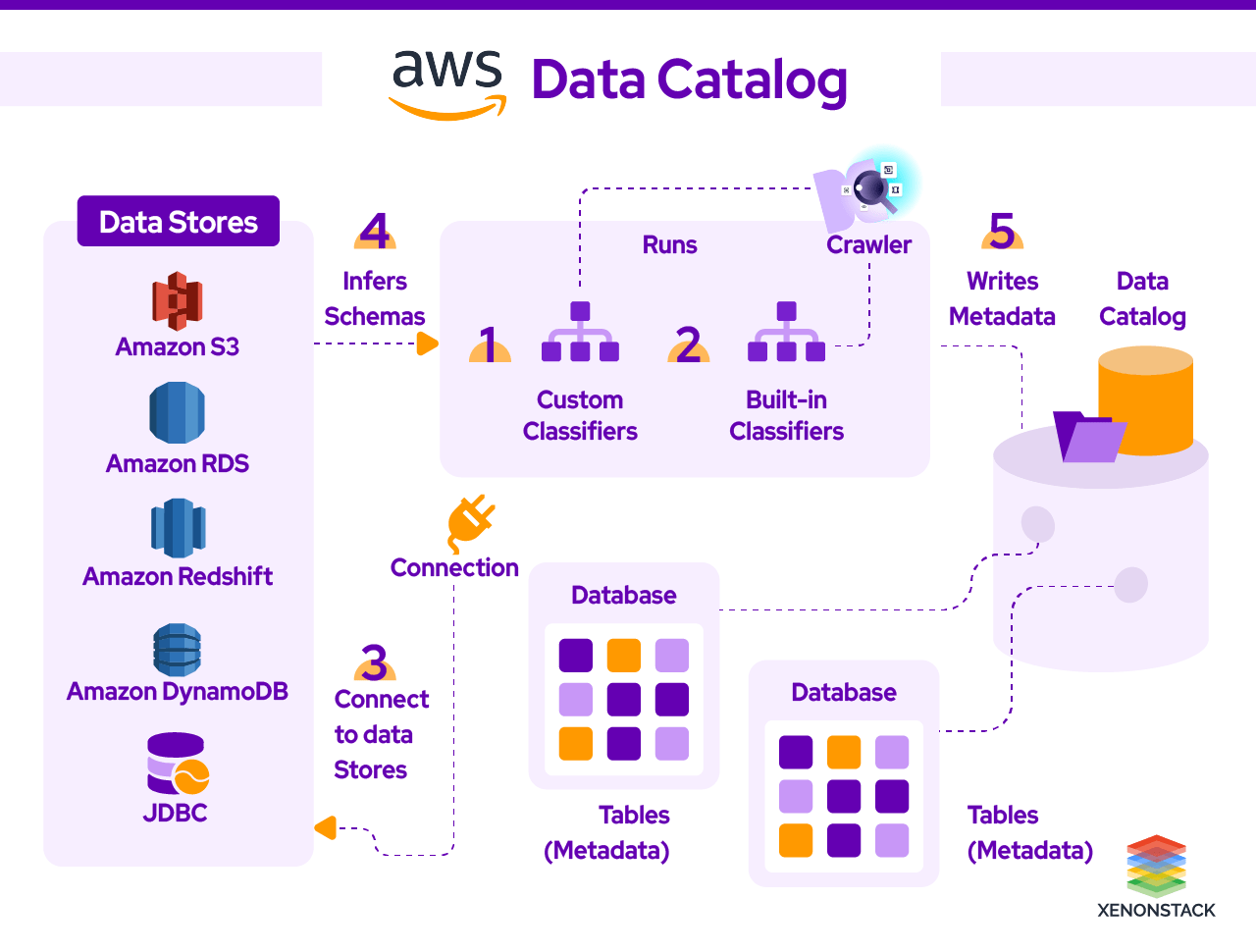 AWS Data Catalog Changing the Future of Data Analysis