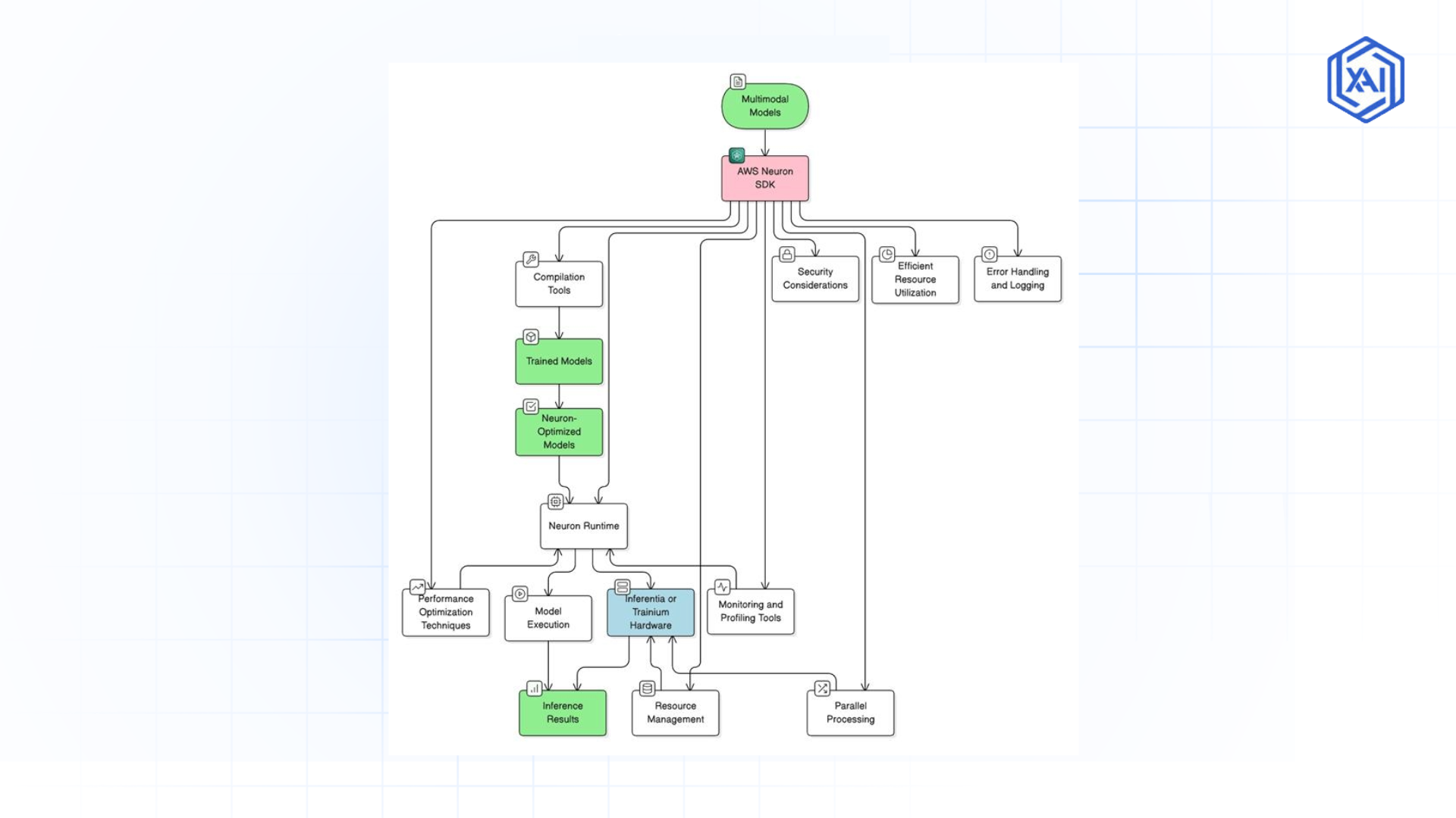 AWS Neuron SDK Workflow for Multimodal Model Deployment