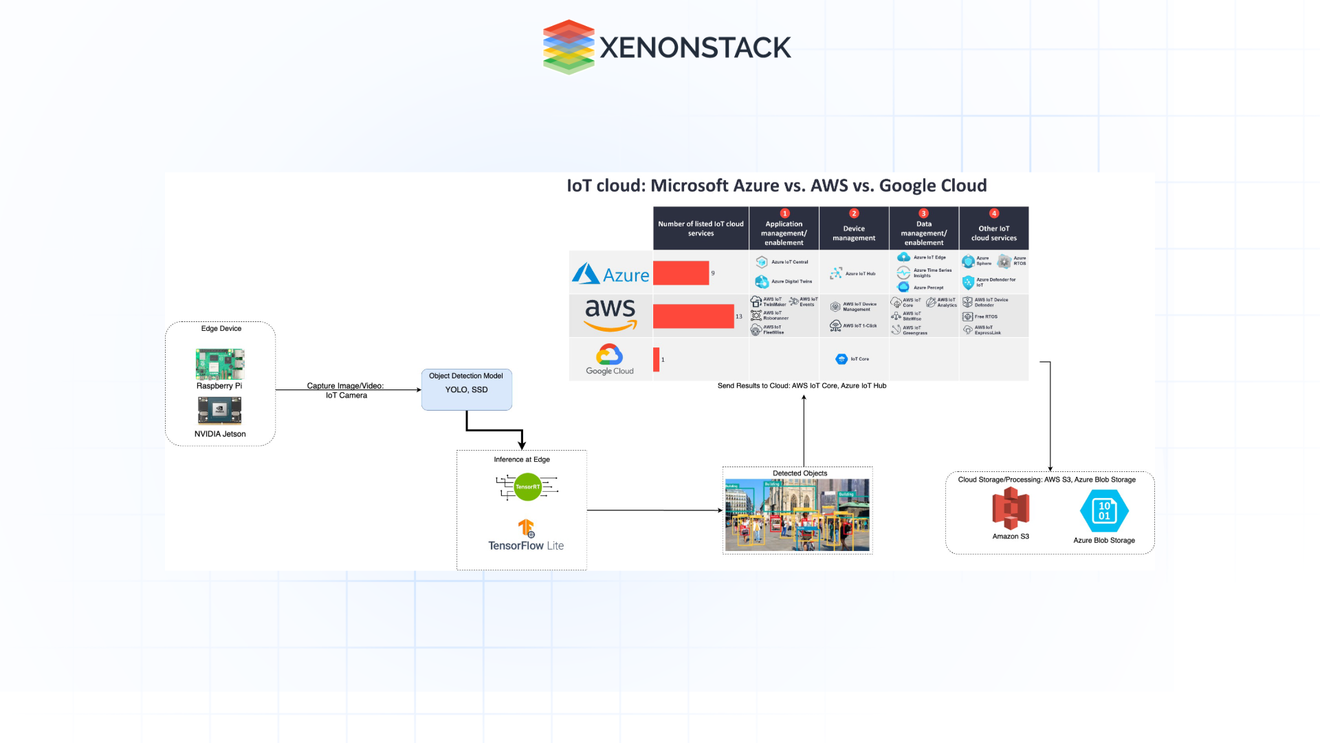 Edge AI for Real-Time Object Detection