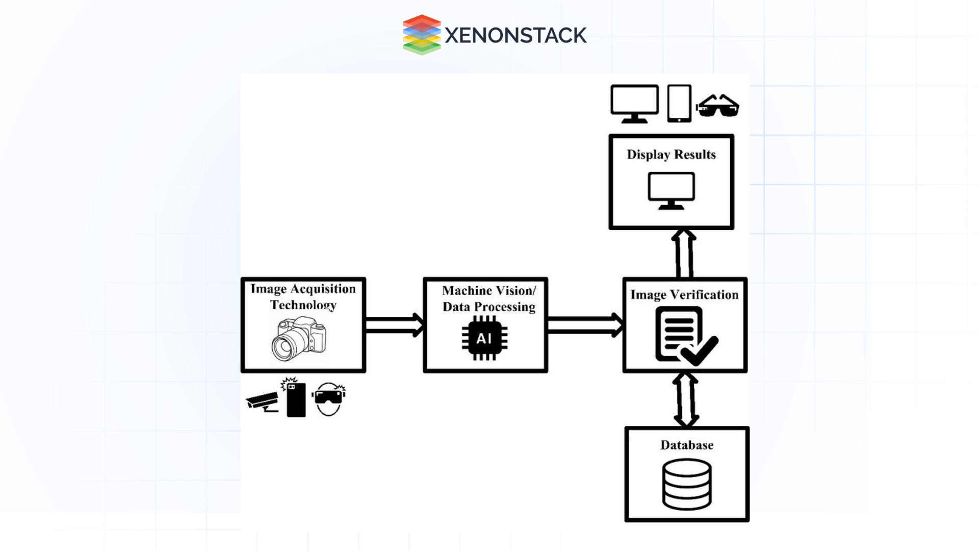 block diagram the inspection system using computer vision the assembly line