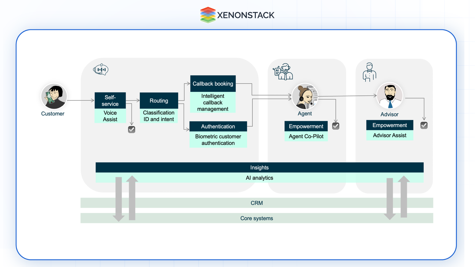 How Agentic AI Transforming Customer Service