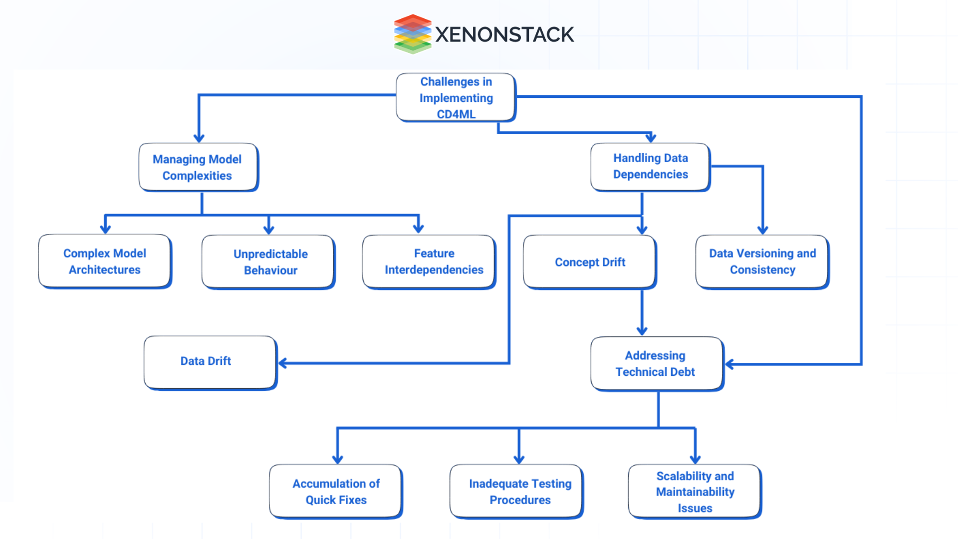 Continuous Delivery of Machine Learning Pipelines – XenonStack