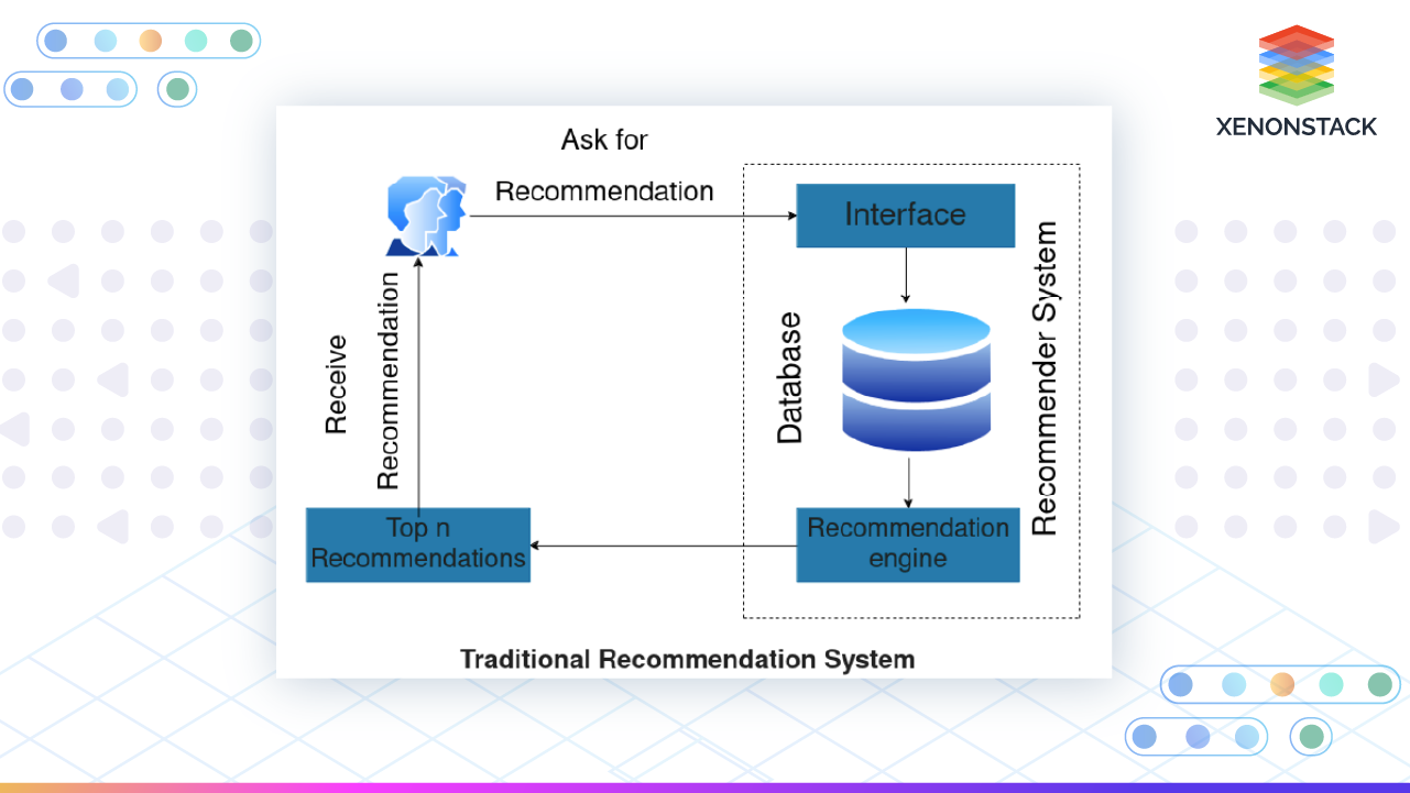 Retail Recommendations with GenAI and Amazon RDS for PostgreSQL